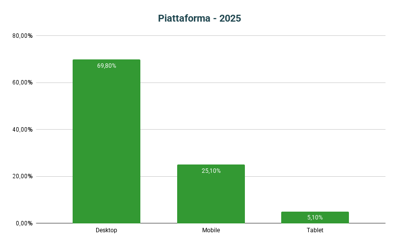 Statistiche tecniche Gdr-online 2025 - Dispositivo Utilizzato